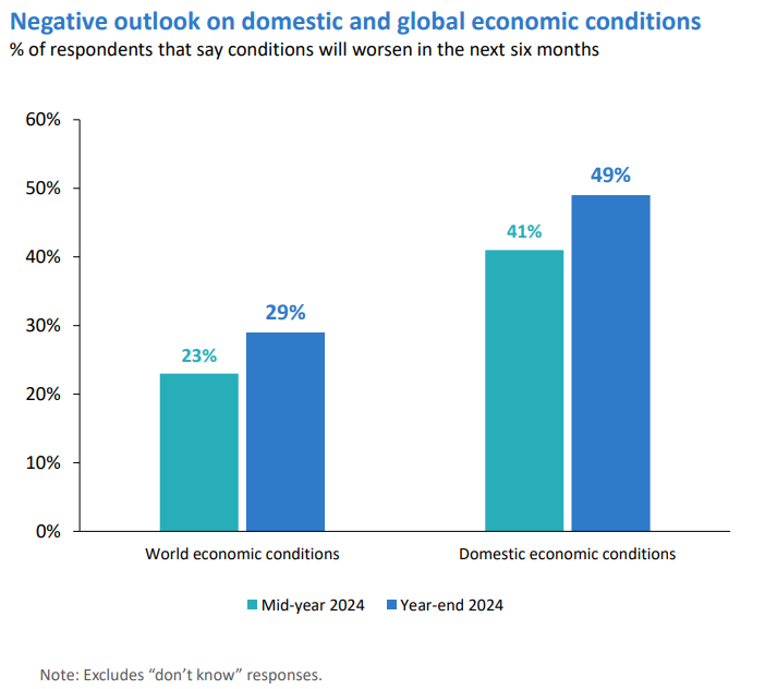 2. Graph showing rise in negative outlook by survey respondents toward world and domestic economic conditions.