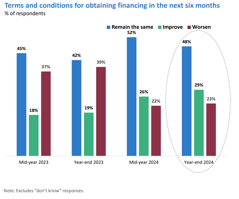 3. Four graphs highlight continued concern around terms and conditions for obtaining financing.
