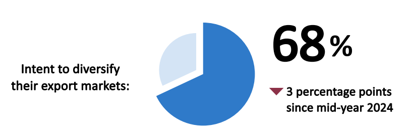 4. Pie chart shows decrease in intention of survey respondents to diversify their export markets