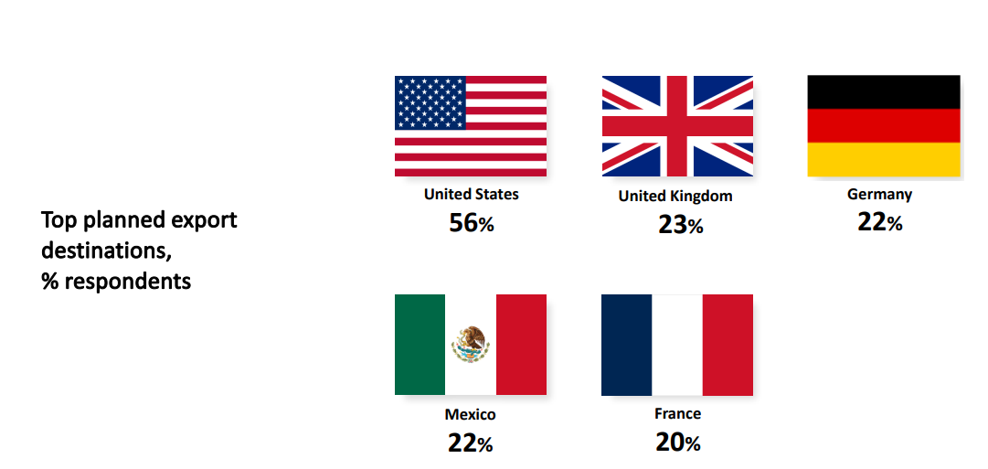 5. Top planned export destinations illustrated with country flags:  United States 56%, United Kingdom 23%, Germany and Mexico 22%, France 20%